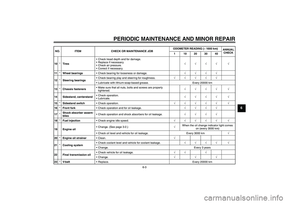 YAMAHA XCITY 250 2008 Owners Guide PERIODIC MAINTENANCE AND MINOR REPAIR
6-3
6
10*TiresCheck tread depth and for damage.
Replace if necessary.
Check air pressure.
Correct if necessary.√√√√ √
11*Wheel bearingsCheck bearin
