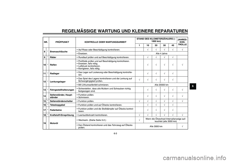 YAMAHA XCITY 250 2007  Betriebsanleitungen (in German) REGELMÄSSIGE WARTUNG UND KLEINERE REPARATUREN
6-3
6
8*BremsschläucheAuf Risse oder Beschädigung kontrollieren.√√√√ √
Ersetzen. Alle 4 Jahre
9*RäderRundlauf prüfen und auf Beschädigu