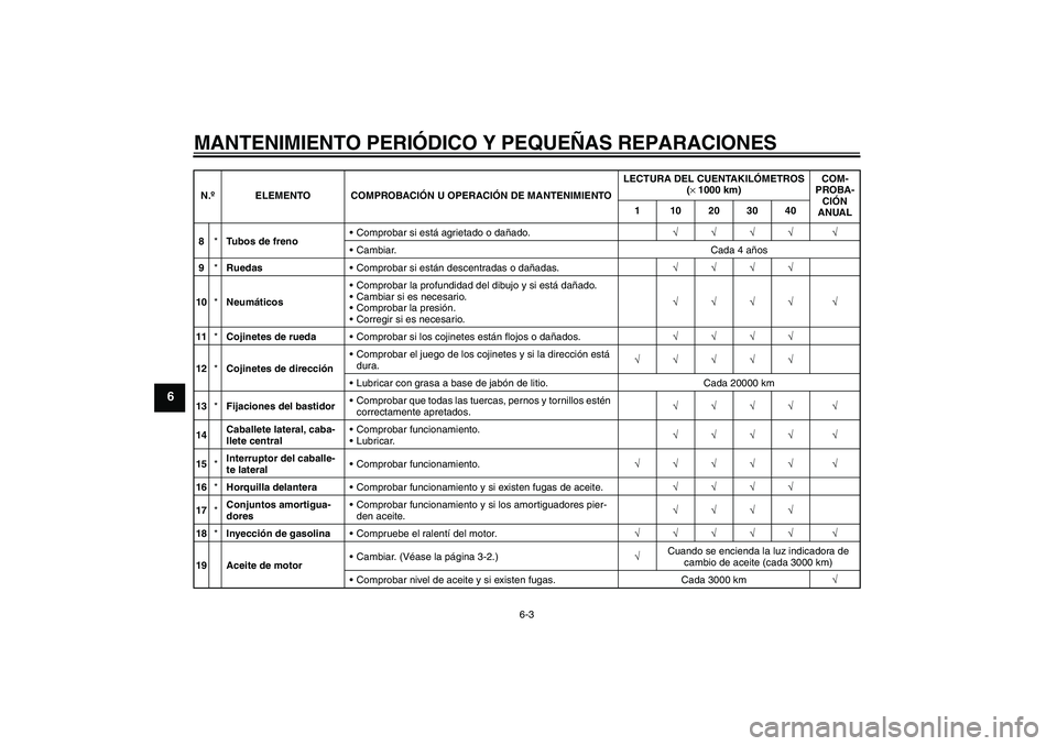 YAMAHA XCITY 250 2008  Manuale de Empleo (in Spanish) MANTENIMIENTO PERIÓDICO Y PEQUEÑAS REPARACIONES
6-3
6
8*Tubos de frenoComprobar si está agrietado o dañado.√√√√ √
Cambiar. Cada 4 años
9*RuedasComprobar si están descentradas o dañ