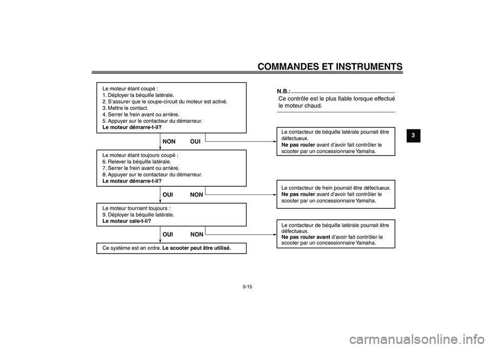 YAMAHA XCITY 250 2007  Notices Demploi (in French) COMMANDES ET INSTRUMENTS
3-15
3
Le moteur étant coupé :
1. Déployer la béquille latérale.
2. S’assurer que le coupe-circuit du moteur est activé.
3. Mettre le contact.
4. Serrer le frein avant