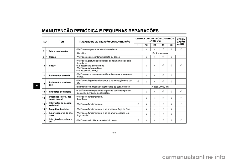 YAMAHA XCITY 250 2008  Manual de utilização (in Portuguese) MANUTENÇÃO PERIÓDICA E PEQUENAS REPARAÇÕES
6-3
6
8*Tubos dos travõesVerifique se apresentam fendas ou danos.√√√√ √
Substitua. De 4 em 4 anos
9*RodasVerifique se apresentam desgaste 