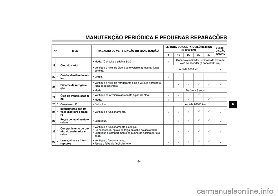 YAMAHA XCITY 250 2008  Manual de utilização (in Portuguese) MANUTENÇÃO PERIÓDICA E PEQUENAS REPARAÇÕES
6-4
6
19Óleo do motorMude. (Consulte a página 3-2.)√Quando o indicador luminoso de troca de 
óleo se acender (a cada 3000 km)
Verifique o nível 