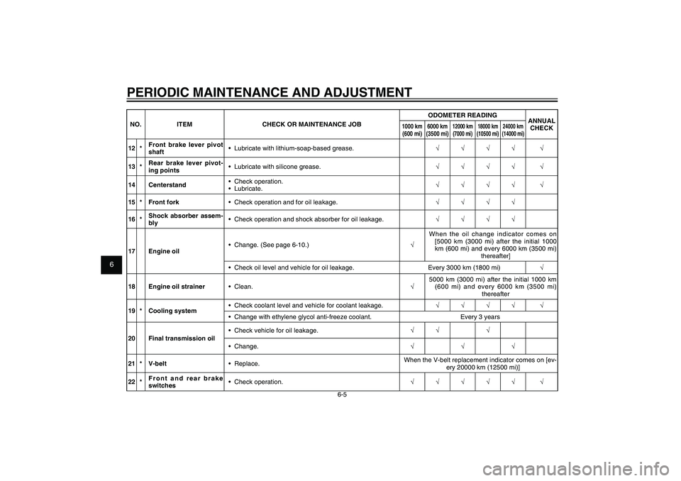 YAMAHA XENTER 125 2012 User Guide 1
2
3
4
5
6
7
8
9
6-5
EAU1722A
PERIODIC MAINTENANCE AND ADJUSTMENTNO. ITEM CHECK OR MAINTENANCE JOBODOMETER READING
ANNUAL
CHECK
1000 km
(600 mi)6000 km
(3500 mi)
12000 km
(7000 mi)18000 km
(10500 YAMAHA XENTER 125 2012 User Guide 1
2
3
4
5
6
7
8
9
6-5
EAU1722A
PERIODIC MAINTENANCE AND ADJUSTMENTNO. ITEM CHECK OR MAINTENANCE JOBODOMETER READING
ANNUAL
CHECK
1000 km
(600 mi)6000 km
(3500 mi)
12000 km
(7000 mi)18000 km
(10500