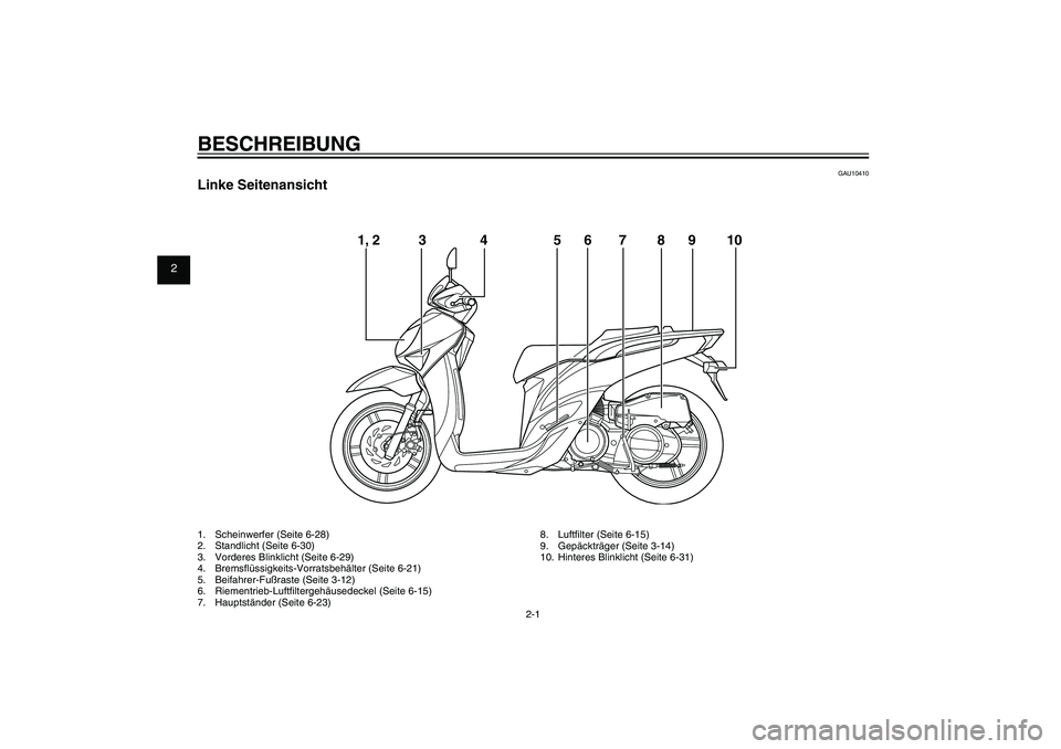YAMAHA XENTER 125 2012  Betriebsanleitungen (in German) 1
2
3
4
5
6
7
8
9
2-1
GAU10401
BESCHREIBUNG1.  Scheinwerfer (Seite 6-28)
2.  Standlicht (Seite 6-30)
3.  Vorderes Blinklicht (Seite 6-29)
4.  Brems� üssigkeits-Vorratsbehälter (Seite 6-21)
5.  Beifa