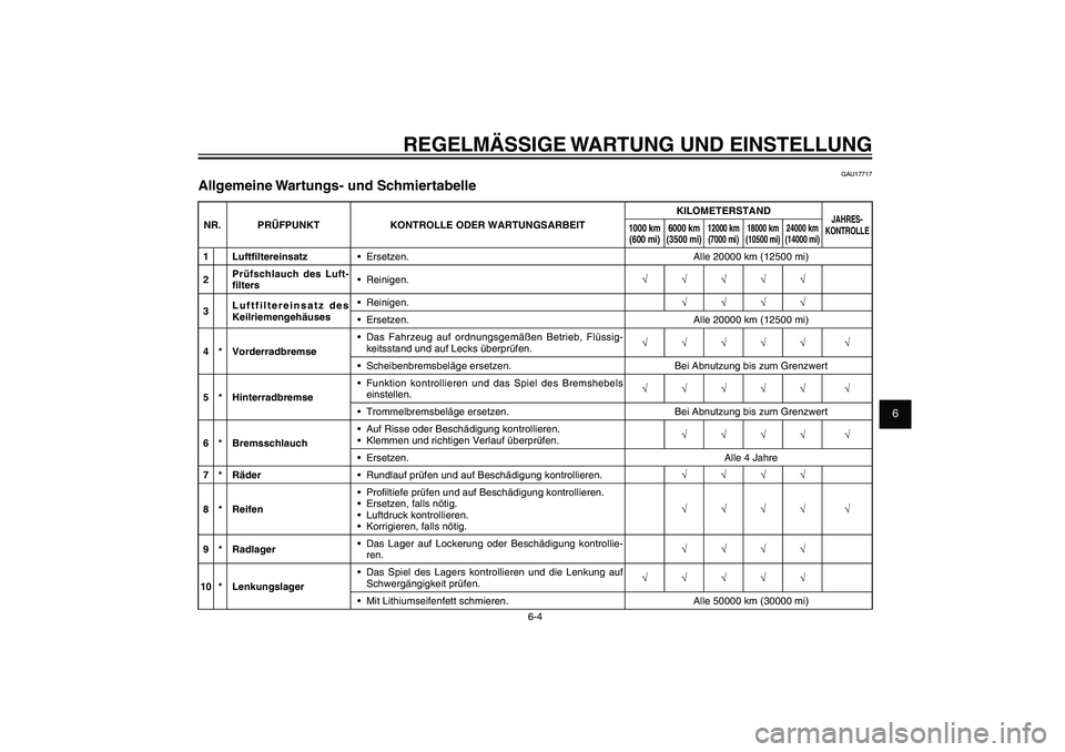 YAMAHA XENTER 125 2012 Betriebsanleitungen (in German) 1
2
3
4
5
6
7
8
9
6-4
GAU1722A
REGELMÄSSIGE WARTUNG UND EINSTELLUNG
GAU17717
Allgemeine Wartungs- und SchmiertabelleNR. PRÜFPUNKT KONTROLLE ODER WARTUNGSARBEITKILOMETERSTAND
JAHRES-
KONTROLLE
1000 k YAMAHA XENTER 125 2012 Betriebsanleitungen (in German) 1
2
3
4
5
6
7
8
9
6-4
GAU1722A
REGELMÄSSIGE WARTUNG UND EINSTELLUNG
GAU17717
Allgemeine Wartungs- und SchmiertabelleNR. PRÜFPUNKT KONTROLLE ODER WARTUNGSARBEITKILOMETERSTAND
JAHRES-
KONTROLLE
1000 k