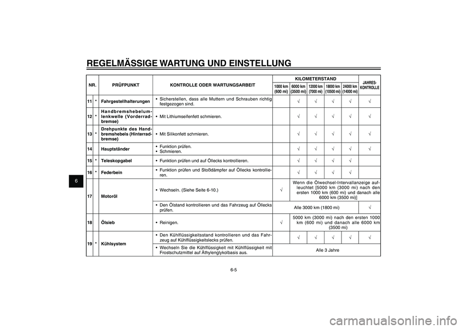 YAMAHA XENTER 125 2012 Betriebsanleitungen (in German) 1
2
3
4
5
6
7
8
9
6-5
GAU1722A
REGELMÄSSIGE WARTUNG UND EINSTELLUNGNR. PRÜFPUNKT KONTROLLE ODER WARTUNGSARBEITKILOMETERSTAND
JAHRES-
KONTROLLE
1000 km
(600 mi)6000 km
(3500 mi)
12000 km
(7000 mi) YAMAHA XENTER 125 2012 Betriebsanleitungen (in German) 1
2
3
4
5
6
7
8
9
6-5
GAU1722A
REGELMÄSSIGE WARTUNG UND EINSTELLUNGNR. PRÜFPUNKT KONTROLLE ODER WARTUNGSARBEITKILOMETERSTAND
JAHRES-
KONTROLLE
1000 km
(600 mi)6000 km
(3500 mi)
12000 km
(7000 mi)