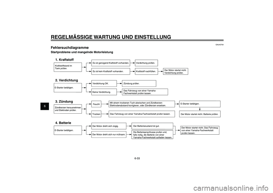 YAMAHA XENTER 125 2012  Betriebsanleitungen (in German) 1
2
3
4
5
6
7
8
9
6-33
GAU1722A
REGELMÄSSIGE WARTUNG UND EINSTELLUNG
GAU42704
FehlersuchdiagrammeStartprobleme und mangelnde Motorleistung
Kraftstoffstand im
Tank prüfen.1. Kraftstoff
Es ist genüge