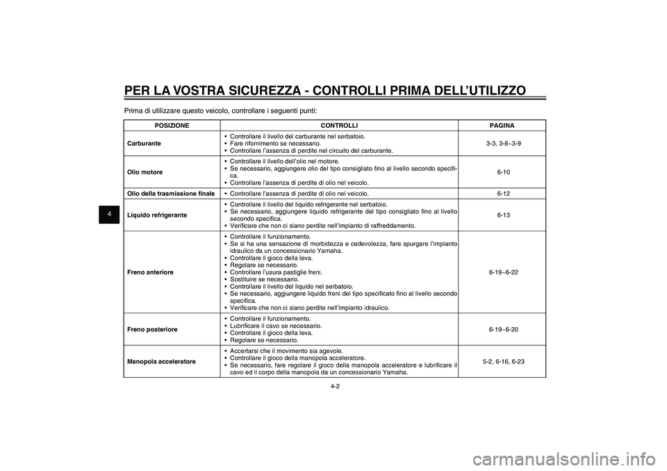 YAMAHA XENTER 125 2012 Manuale duso (in Italian) 1
2
3
4
5
6
7
8
9
4-2
HAU15582
PER LA VOSTRA SICUREZZA - CONTROLLI PRIMA DELL’UTILIZZOPrima di utilizzare questo veicolo, controllare i seguenti punti:
POSIZIONE CONTROLLI PAGINA
Carburante Controll YAMAHA XENTER 125 2012 Manuale duso (in Italian) 1
2
3
4
5
6
7
8
9
4-2
HAU15582
PER LA VOSTRA SICUREZZA - CONTROLLI PRIMA DELL’UTILIZZOPrima di utilizzare questo veicolo, controllare i seguenti punti:
POSIZIONE CONTROLLI PAGINA
Carburante Controll