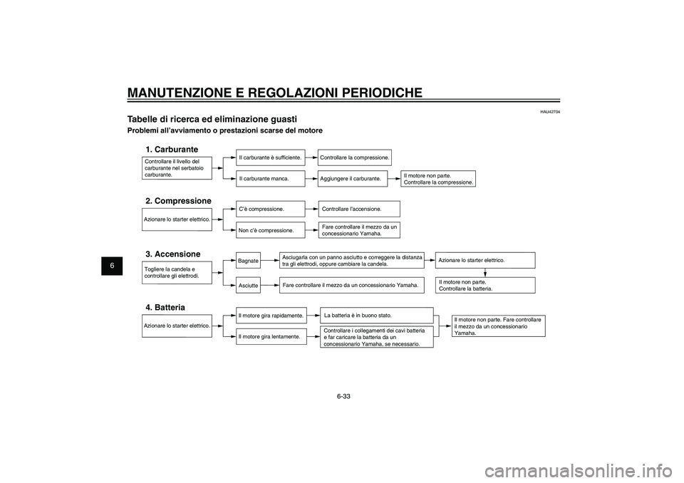 YAMAHA XENTER 125 2012  Manuale duso (in Italian) 1
2
3
4
5
6
7
8
9
6-33
HAU1722A
MANUTENZIONE E REGOLAZIONI PERIODICHE
HAU42704
Tabelle di ricerca ed eliminazione guastiProblemi all’avviamento o prestazioni scarse del motore
Controllare il livello