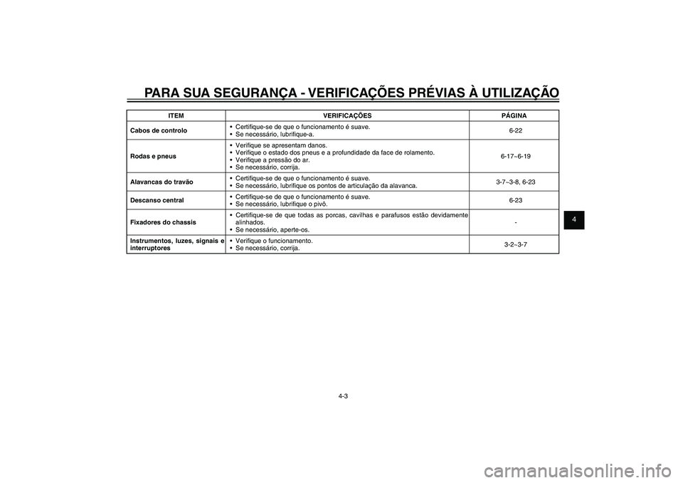 YAMAHA XENTER 125 2012  Manual de utilização (in Portuguese) 1
2
3
4
5
6
7
8
9
4-3
PAU15582
PARA SUA SEGURANÇA - VERIFICAÇÕES PRÉVIAS À UTILIZAÇÃO
ITEM VERIFICAÇÕES PÁGINA
Cabos de controlo Certi� que-se de que o funcionamento é suave.
 Se necessári