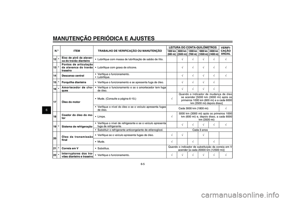 YAMAHA XENTER 125 2012  Manual de utilização (in Portuguese) 1
2
3
4
5
6
7
8
9
6-5
PAU1722A
MANUTENÇÃO PERIÓDICA E AJUSTESN.º ITEM TRABALHO DE VERIFICAÇÃO OU MANUTENÇÃOLEITURA DO CONTA-QUILÓMETROS
VERIFI-
CAÇÃO 
ANUAL
1000 km 
(600 mi)6000 km 
(3500 