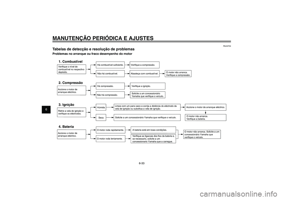 YAMAHA XENTER 125 2012  Manual de utilização (in Portuguese) 1
2
3
4
5
6
7
8
9
6-33
PAU1722A
MANUTENÇÃO PERIÓDICA E AJUSTES
PAU42704
Tabelas de detecção e resolução de problemasProblemas no arranque ou fraco desempenho do motor
Verifique o nível de 
com