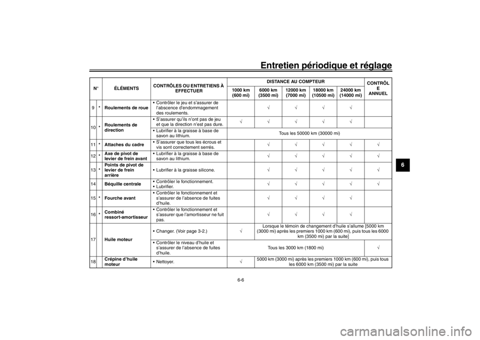 YAMAHA XENTER 150 2016 Notices Demploi (in French) Entretien périodique et réglage
6-6
1
2
3
4
567
8
9
10
11
12
9 * Roulements de roue Contrôler le jeu et s’assurer de
l’abscence d’endommagement
des roulements.
10 *Roulements YAMAHA XENTER 150 2016 Notices Demploi (in French) Entretien périodique et réglage
6-6
1
2
3
4
567
8
9
10
11
12
9 * Roulements de roue Contrôler le jeu et s’assurer de
l’abscence d’endommagement
des roulements.
10 *Roulements