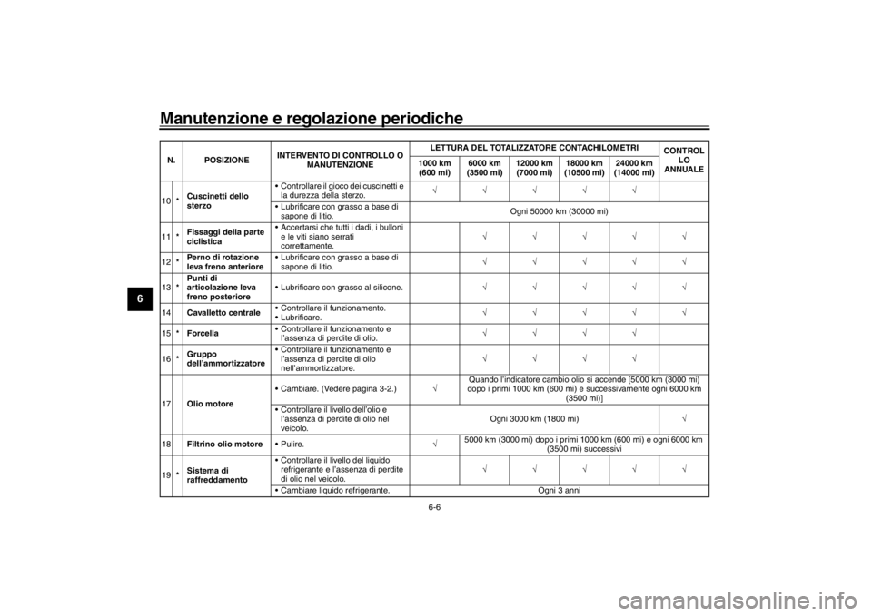 YAMAHA XENTER 150 2016 Manuale duso (in Italian) Manutenzione e regolazione periodiche
6-6
1
2
3
4
56
7
8
9
10
11
12
10 *Cuscinetti dello
sterzo Controllare il gioco dei cuscinetti e
la durezza della sterzo.
Lubrificare con grass YAMAHA XENTER 150 2016 Manuale duso (in Italian) Manutenzione e regolazione periodiche
6-6
1
2
3
4
56
7
8
9
10
11
12
10 *Cuscinetti dello
sterzo Controllare il gioco dei cuscinetti e
la durezza della sterzo.
Lubrificare con grass