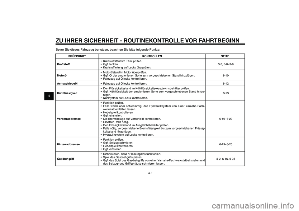 YAMAHA XENTER 150 2012 Betriebsanleitungen (in German) 1
2
3
4
5
6
7
8
9
4-2
GAU15582
ZU IHRER SICHERHEIT - ROUTINEKONTROLLE VOR FAHRTBEGINNBevor Sie dieses Fahrzeug benutzen, beachten Sie bitte folgende Punkte:
PRÜFPUNKT KONTROLLEN SEITE
Kraftstoff Kraf YAMAHA XENTER 150 2012 Betriebsanleitungen (in German) 1
2
3
4
5
6
7
8
9
4-2
GAU15582
ZU IHRER SICHERHEIT - ROUTINEKONTROLLE VOR FAHRTBEGINNBevor Sie dieses Fahrzeug benutzen, beachten Sie bitte folgende Punkte:
PRÜFPUNKT KONTROLLEN SEITE
Kraftstoff Kraf