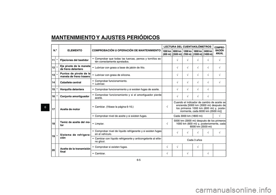 YAMAHA XENTER 150 2012 Manuale de Empleo (in Spanish) 1
2
3
4
5
6
7
8
9
6-5
SAU1722A
MANTENIMIENTO Y AJUSTES PERIÓDICOSN.º ELEMENTO COMPROBACIÓN U OPERACIÓN DE MANTENIMIENTOLECTURA DEL CUENTAKILÓMETROS
COMPRO-
BACIÓN
ANUAL 1000 km
(600 mi)6000 km YAMAHA XENTER 150 2012 Manuale de Empleo (in Spanish) 1
2
3
4
5
6
7
8
9
6-5
SAU1722A
MANTENIMIENTO Y AJUSTES PERIÓDICOSN.º ELEMENTO COMPROBACIÓN U OPERACIÓN DE MANTENIMIENTOLECTURA DEL CUENTAKILÓMETROS
COMPRO-
BACIÓN
ANUAL 1000 km
(600 mi)6000 km