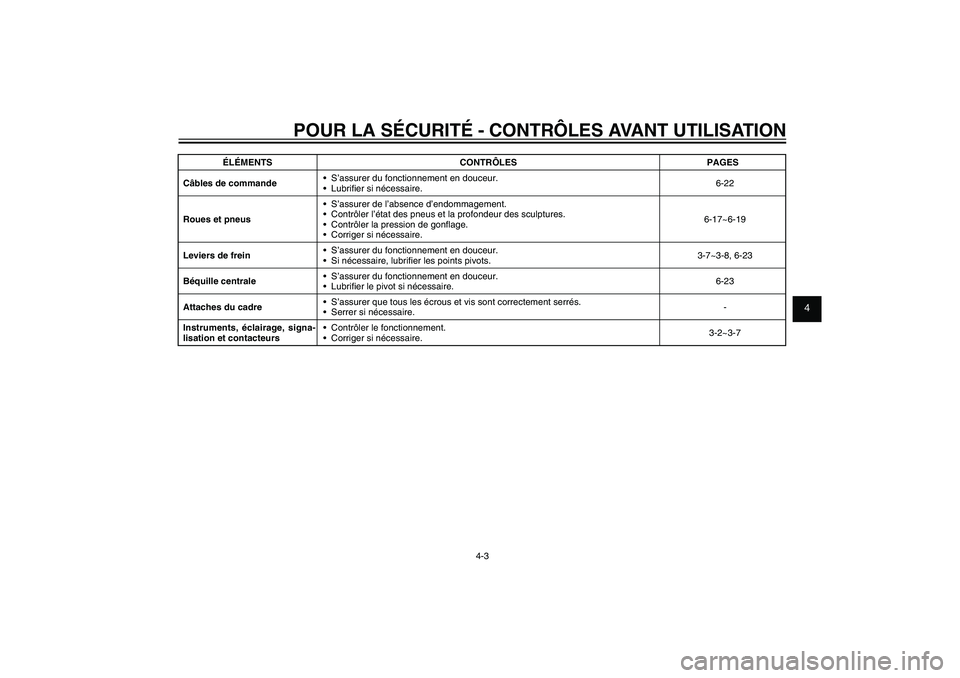 YAMAHA XENTER 150 2012  Notices Demploi (in French) 1
2
3
4
5
6
7
8
9
4-3
FAU15582
POUR LA SÉCURITÉ - CONTRÔLES AVANT UTILISATION
ÉLÉMENTS CONTRÔLES PAGES
Câbles de commande S’assurer du fonctionnement en douceur.
 Lubri� er si nécessaire.6-2