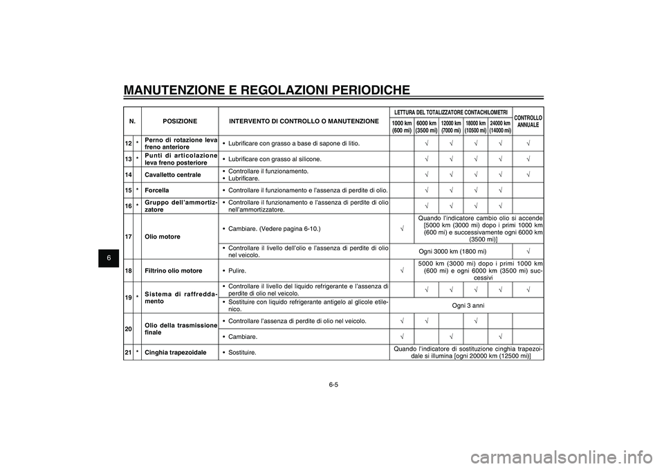 YAMAHA XENTER 150 2012  Manuale duso (in Italian) 1
2
3
4
5
6
7
8
9
6-5
HAU1722A
MANUTENZIONE E REGOLAZIONI PERIODICHEN. POSIZIONE INTERVENTO DI CONTROLLO O MANUTENZIONE
LETTURA DEL TOTALIZZATORE CONTACHILOMETRI
CONTROLLO 
ANNUALE1000 km 
(600 mi)600