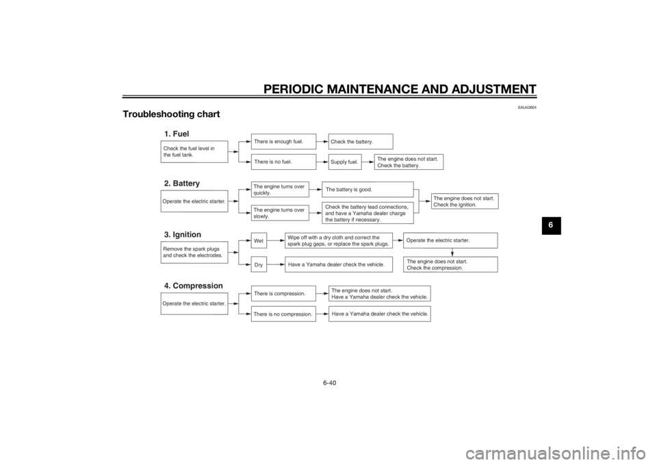 YAMAHA XJR 1300 2015 Owners Manual PERIODIC MAINTENANCE AND ADJUSTMENT
6-40
6
EAU42604
Troubleshootin g chart
Check the fuel level in
the fuel tank.1. Fuel
There is enough fuel.
There is no fuel.
Check the battery.
Supply fuel.
The eng YAMAHA XJR 1300 2015 Owners Manual PERIODIC MAINTENANCE AND ADJUSTMENT
6-40
6
EAU42604
Troubleshootin g chart
Check the fuel level in
the fuel tank.1. Fuel
There is enough fuel.
There is no fuel.
Check the battery.
Supply fuel.
The eng
