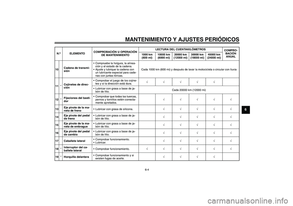 YAMAHA XJ6-N 2009  Manuale de Empleo (in Spanish) MANTENIMIENTO Y AJUSTES PERIÓDICOS
6-4
6
10Cadena de transmi-
siónCompruebe la holgura, la alinea-
ción y el estado de la cadena.
Ajuste y lubrique la cadena con 
un lubricante especial para cade