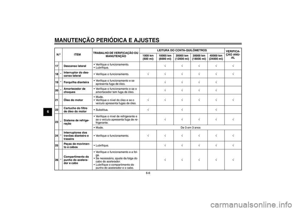 YAMAHA XJ6-N 2009  Manual de utilização (in Portuguese) MANUTENÇÃO PERIÓDICA E AJUSTES
6-6
6
17 Descanso lateralVerifique o funcionamento.
Lubrifique.√√√√√
18*Interruptor do des-
canso lateralVerifique o funcionamento.√√√√√√
19*