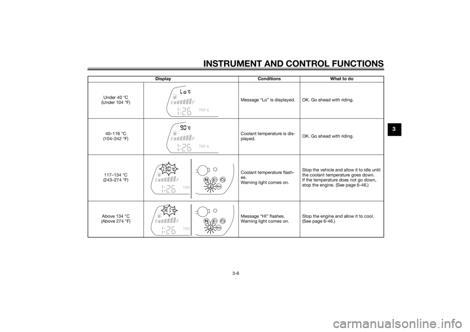 YAMAHA XJ6-S 2014 Owners Manual INSTRUMENT AND CONTROL FUNCTIONS
3-6
3
DisplayConditions What to do
Under 40 °C 
(Under 104 °F) Message “Lo” is displayed. OK. Go ahead with riding.
40–116 °C 
(104–242 °F) Coolant tempera