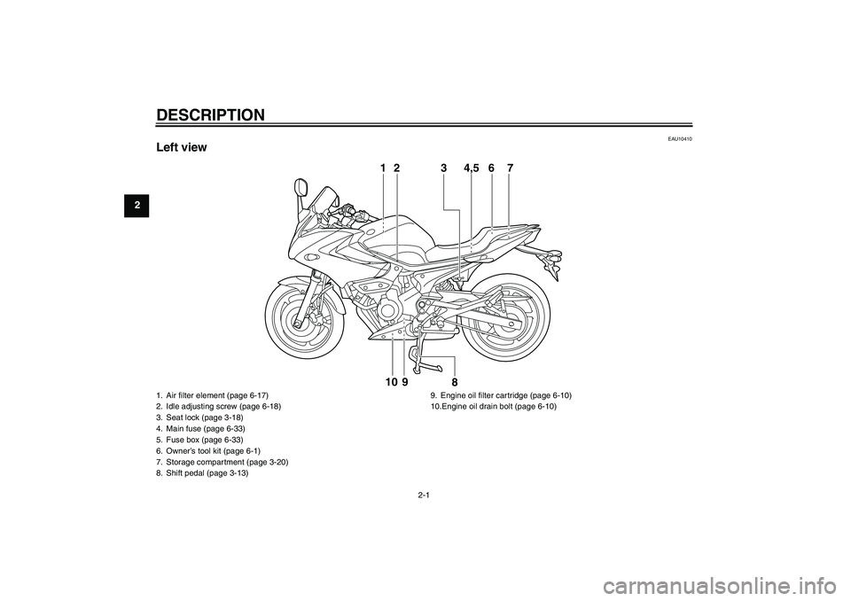 YAMAHA XJ6-S 2009  Owners Manual DESCRIPTION
2-1
2
EAU10410
Left view
1 2 3 4,5 7
6
8 9 10
1. Air filter element (page 6-17)
2. Idle adjusting screw (page 6-18)
3. Seat lock (page 3-18)
4. Main fuse (page 6-33)
5. Fuse box (page 6-33