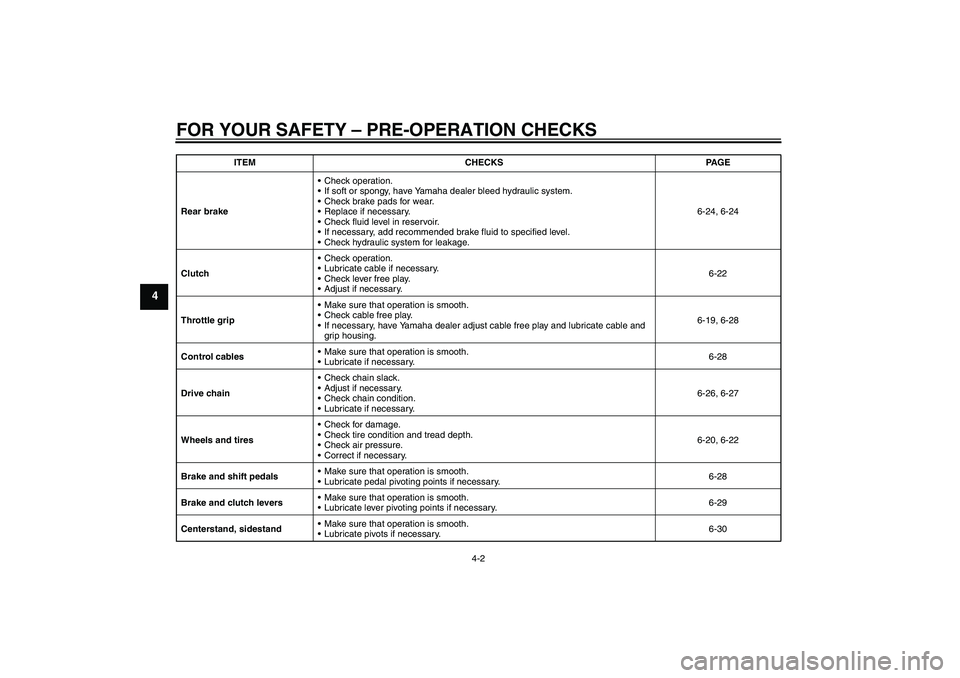 YAMAHA XJ6-S 2009 Owners Guide FOR YOUR SAFETY – PRE-OPERATION CHECKS
4-2
4
Rear brakeCheck operation.
If soft or spongy, have Yamaha dealer bleed hydraulic system.
Check brake pads for wear.
Replace if necessary.
Check flui