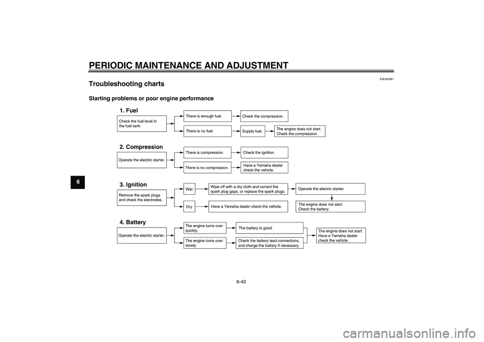 YAMAHA XJ6-S 2009 Manual Online PERIODIC MAINTENANCE AND ADJUSTMENT
6-43
6
EAU42361
Troubleshooting charts Starting problems or poor engine performance
Check the fuel level in
the fuel tank.1. Fuel
There is enough fuel.
There is no 