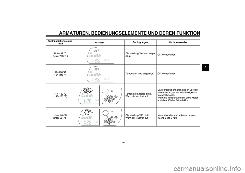YAMAHA XJ6-S 2009  Betriebsanleitungen (in German) ARMATUREN, BEDIENUNGSELEMENTE UND DEREN FUNKTION
3-6
3
Kühlflüssigkeitstempe-
raturAnzeige Bedingungen Verfahrensweise
Unter 39 °C 
(Unter 103 °F)Die Meldung “Lo” wird ange-
zeigt.OK. Weiterfa