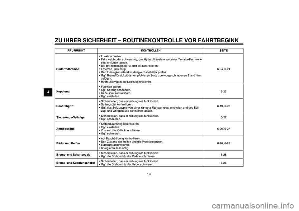 YAMAHA XJ6-S 2009  Betriebsanleitungen (in German) ZU IHRER SICHERHEIT – ROUTINEKONTROLLE VOR FAHRTBEGINN
4-2
4
HinterradbremseFunktion prüfen.
Falls weich oder schwammig, das Hydrauliksystem von einer Yamaha-Fachwerk-
statt entlüften lassen.
D