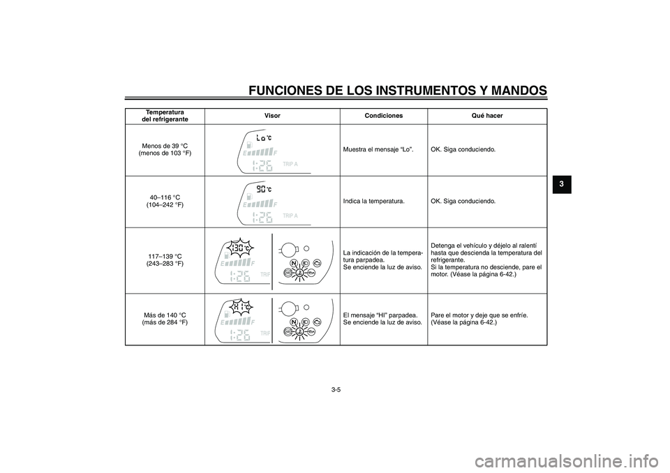 YAMAHA XJ6-S 2009 Manuale de Empleo (in Spanish) FUNCIONES DE LOS INSTRUMENTOS Y MANDOS
3-5
3
Temperatura
del refrigeranteVisor Condiciones Qué hacer
Menos de 39 °C
(menos de 103 °F)Muestra el mensaje “Lo”. OK. Siga conduciendo.
40–116 ° YAMAHA XJ6-S 2009 Manuale de Empleo (in Spanish) FUNCIONES DE LOS INSTRUMENTOS Y MANDOS
3-5
3
Temperatura
del refrigeranteVisor Condiciones Qué hacer
Menos de 39 °C
(menos de 103 °F)Muestra el mensaje “Lo”. OK. Siga conduciendo.
40–116 °