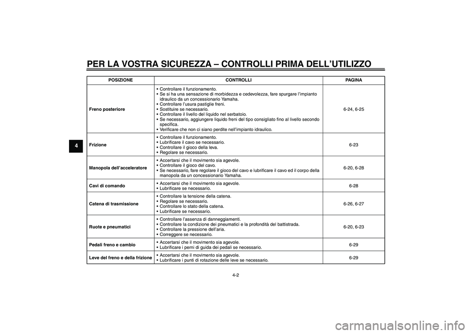 YAMAHA XJ6-S 2009 Manuale duso (in Italian) PER LA VOSTRA SICUREZZA – CONTROLLI PRIMA DELL’UTILIZZO
4-2
4
Freno posterioreControllare il funzionamento.
Se si ha una sensazione di morbidezza e cedevolezza, fare spurgare l’impianto
idrau YAMAHA XJ6-S 2009 Manuale duso (in Italian) PER LA VOSTRA SICUREZZA – CONTROLLI PRIMA DELL’UTILIZZO
4-2
4
Freno posterioreControllare il funzionamento.
Se si ha una sensazione di morbidezza e cedevolezza, fare spurgare l’impianto
idrau