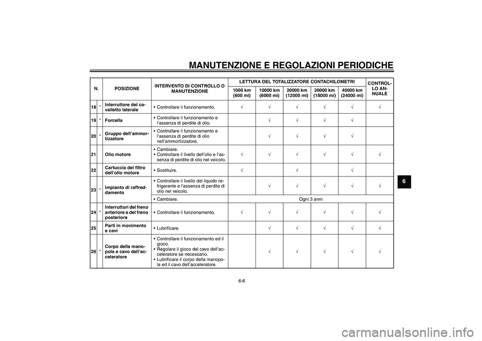 YAMAHA XJ6-S 2009  Manuale duso (in Italian) MANUTENZIONE E REGOLAZIONI PERIODICHE
6-6
6
18*Interruttore del ca-
valletto lateraleControllare il funzionamento.√√√√√√
19*ForcellaControllare il funzionamento e 
l’assenza di perdite