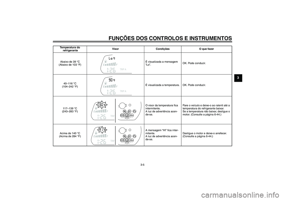 YAMAHA XJ6-S 2009 Manual de utilização (in Portuguese) FUNÇÕES DOS CONTROLOS E INSTRUMENTOS
3-5
3
Temperatura do
refrigeranteVisor Condições O que fazer
Abaixo de 39 °C
(Abaixo de 103 °F)É visualizada a mensagem
“Lo”.OK. Pode conduzir.
40– YAMAHA XJ6-S 2009 Manual de utilização (in Portuguese) FUNÇÕES DOS CONTROLOS E INSTRUMENTOS
3-5
3
Temperatura do
refrigeranteVisor Condições O que fazer
Abaixo de 39 °C
(Abaixo de 103 °F)É visualizada a mensagem
“Lo”.OK. Pode conduzir.
40–