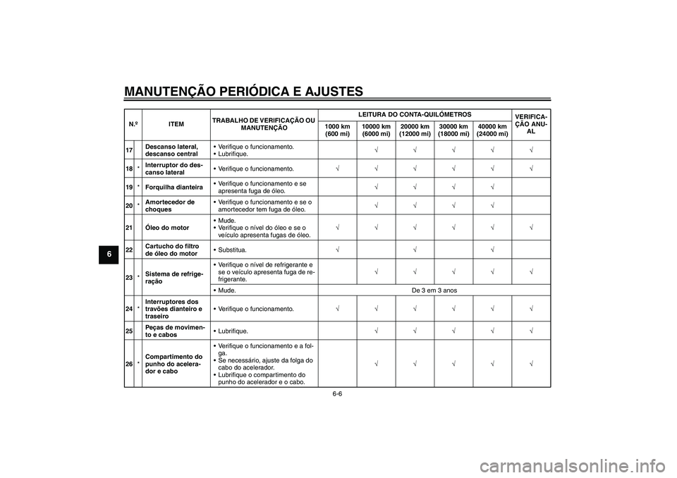 YAMAHA XJ6-S 2009  Manual de utilização (in Portuguese) MANUTENÇÃO PERIÓDICA E AJUSTES
6-6
6
17Descanso lateral, 
descanso centralVerifique o funcionamento.
Lubrifique.√√√√√
18*Interruptor do des-
canso lateralVerifique o funcionamento.√