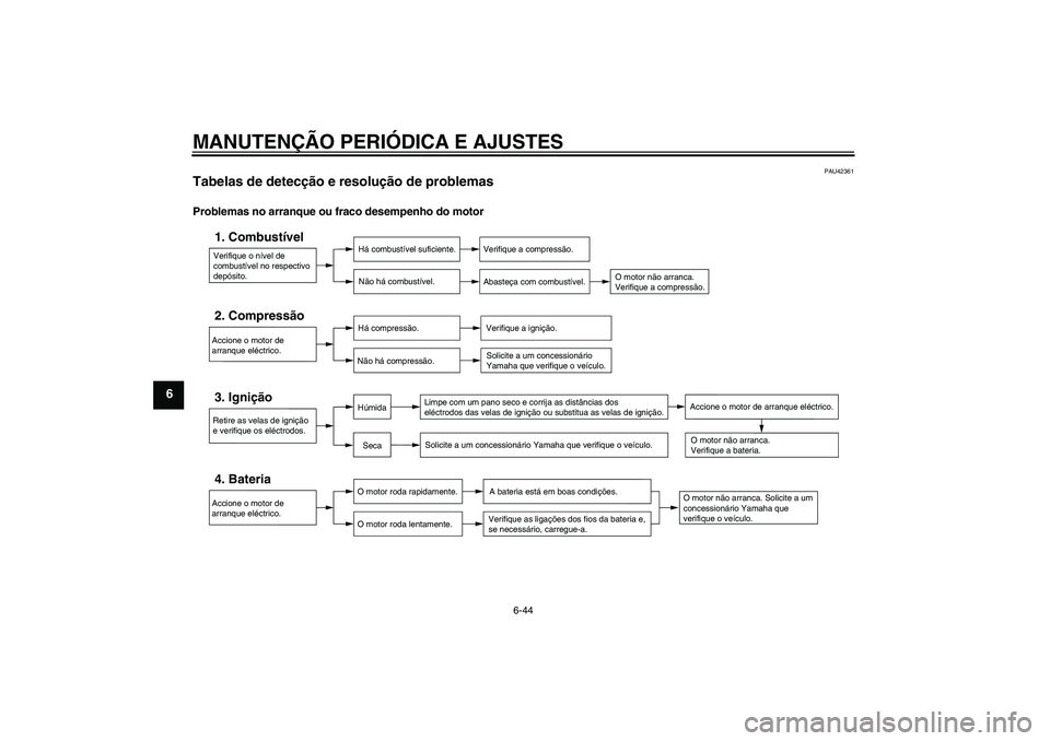 YAMAHA XJ6-S 2009  Manual de utilização (in Portuguese) MANUTENÇÃO PERIÓDICA E AJUSTES
6-44
6
PAU42361
Tabelas de detecção e resolução de problemas Problemas no arranque ou fraco desempenho do motor
Verifique o nível de 
combustível no respectivo 