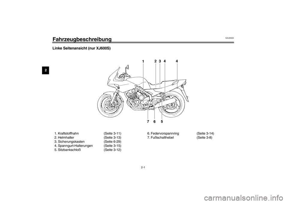 YAMAHA XJ600S 2002  Betriebsanleitungen (in German) 2-1
2
GAU00026
2-Fahrzeugbeschreibung Linke Seitenansicht (nur XJ600S) 1. Kraftstoffhahn (Seite 3-11)
2. Helmhalter (Seite 3-13)
3. Sicherungskasten (Seite 6-29)
4. Spanngurt-Halterungen (Seite 3-15)
