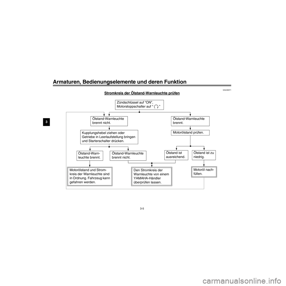 YAMAHA XJ600S 2000  Betriebsanleitungen (in German) L
3-5
Armaturen, Bedienungselemente und deren Funktion
/Net/layout8/layout_G2/work/Imai_work/OM-PS/AA9158_XJ600SN-G6/German/G-3.frame
GAU00071
Stromkreis der …lstand-Warnleuchte prŸfen
ZŸndschlŸs