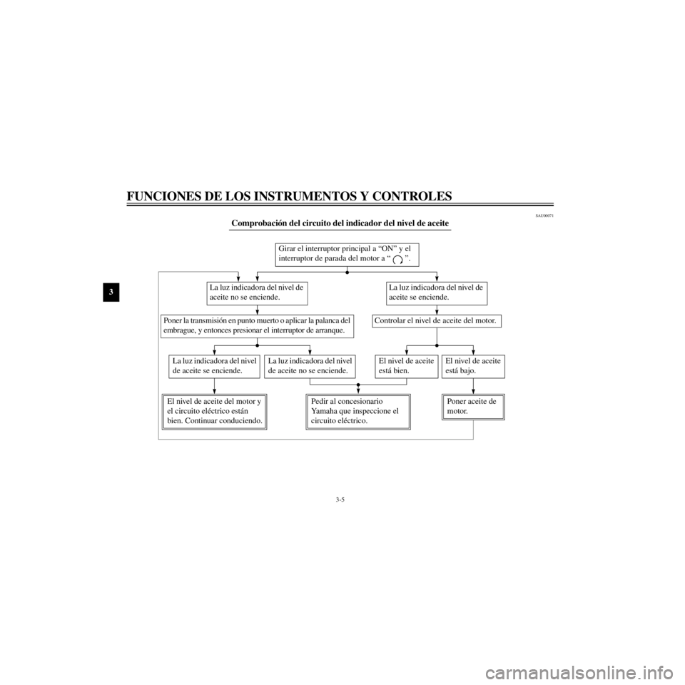 YAMAHA XJ600S 2000  Manuale de Empleo (in Spanish) L
3-5
FUNCIONES DE LOS INSTRUMENTOS Y CONTROLES
/Net/layout8/layout_G2/work/Imai_work/OM-PS/AA9160_XJ600SN-S6/Spanish/S-3.frame
SAU00071
Comprobaci—n del circuito del indicador del nivel de aceite
L