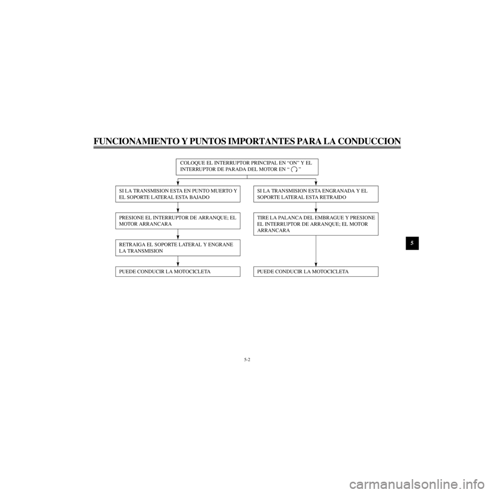 YAMAHA XJ600S 2000  Manuale de Empleo (in Spanish) R
5-2
FUNCIONAMIENTO Y PUNTOS IMPORTANTES PARA LA CONDUCCION
/Net/layout8/layout_G2/work/Imai_work/OM-PS/AA9160_XJ600SN-S6/Spanish/S-5.frame
COLOQUE EL INTERRUPTOR PRINCIPAL EN ÒONÓ Y EL 
INTERRUPTO