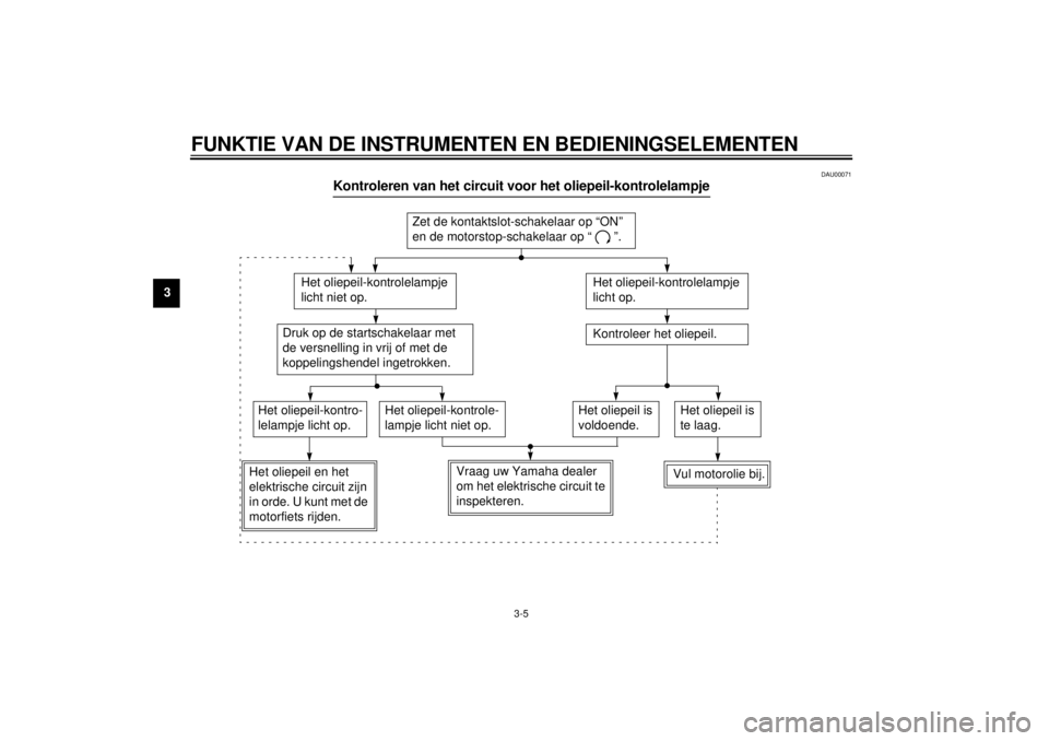 YAMAHA XJ600S 2000  Instructieboekje (in Dutch) L
3-5
FUNKTIE VAN DE INSTRUMENTEN EN BEDIENINGSELEMENTEN
1
23
456
7
8
9
F:\01_YMC_DATA	est\D-3.frame
DAU00071
Kontroleren van het circuit voor het oliepeil-kontrolelampje
COPY CB-48DCB-48D
Zet de kont