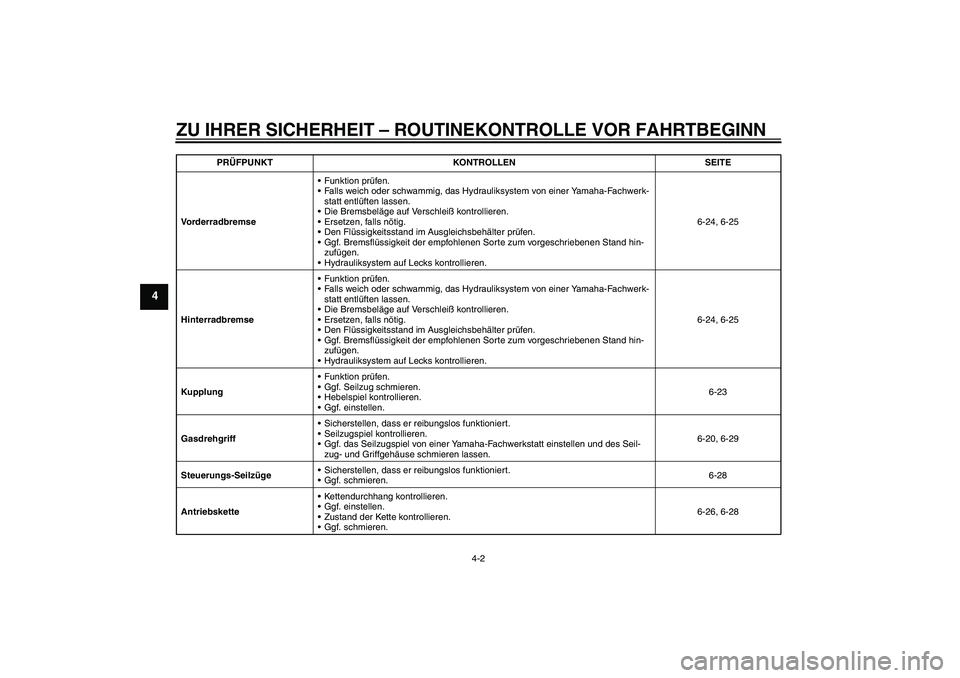 YAMAHA XJ6F 2010  Betriebsanleitungen (in German) ZU IHRER SICHERHEIT – ROUTINEKONTROLLE VOR FAHRTBEGINN
4-2
4
VorderradbremseFunktion prüfen.
Falls weich oder schwammig, das Hydrauliksystem von einer Yamaha-Fachwerk-
statt entlüften lassen.
D