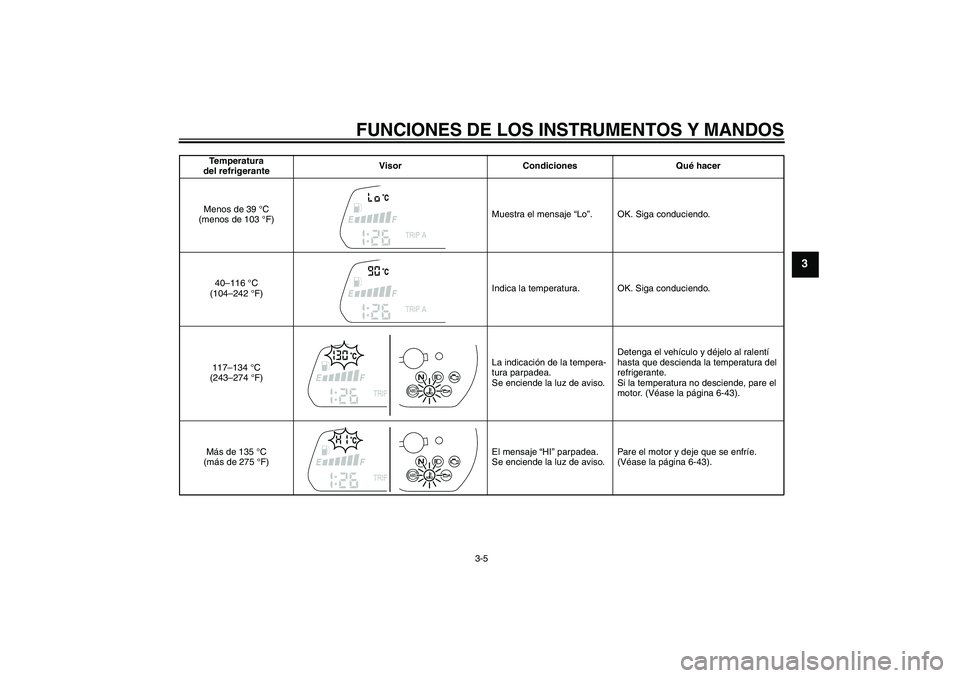 YAMAHA XJ6F 2010 Manuale de Empleo (in Spanish) FUNCIONES DE LOS INSTRUMENTOS Y MANDOS
3-5
3
Temperatura
del refrigeranteVisor Condiciones Qué hacer
Menos de 39 °C
(menos de 103 °F)Muestra el mensaje “Lo”. OK. Siga conduciendo.
40–116 ° YAMAHA XJ6F 2010 Manuale de Empleo (in Spanish) FUNCIONES DE LOS INSTRUMENTOS Y MANDOS
3-5
3
Temperatura
del refrigeranteVisor Condiciones Qué hacer
Menos de 39 °C
(menos de 103 °F)Muestra el mensaje “Lo”. OK. Siga conduciendo.
40–116 °