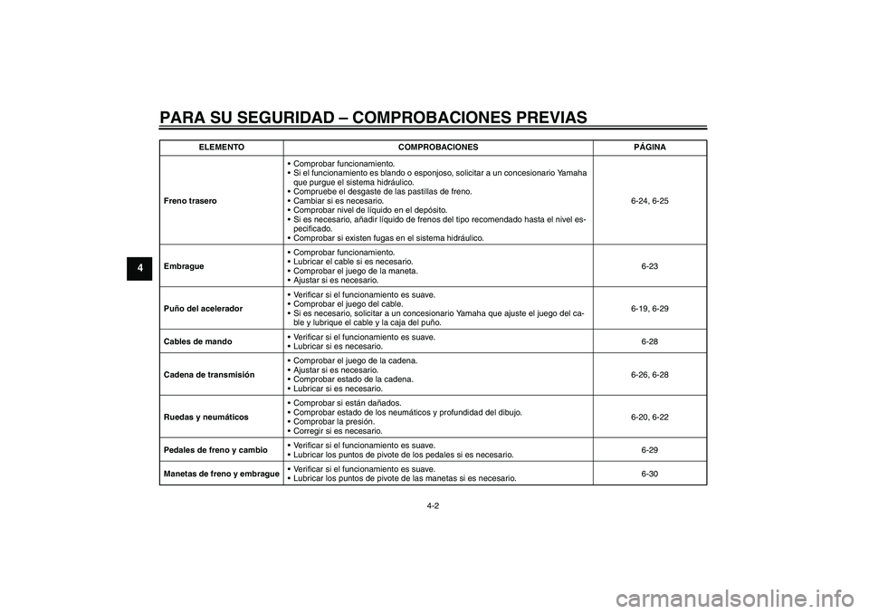 YAMAHA XJ6F 2010  Manuale de Empleo (in Spanish) PARA SU SEGURIDAD – COMPROBACIONES PREVIAS
4-2
4
Freno traseroComprobar funcionamiento.
Si el funcionamiento es blando o esponjoso, solicitar a un concesionario Yamaha 
que purgue el sistema hidr