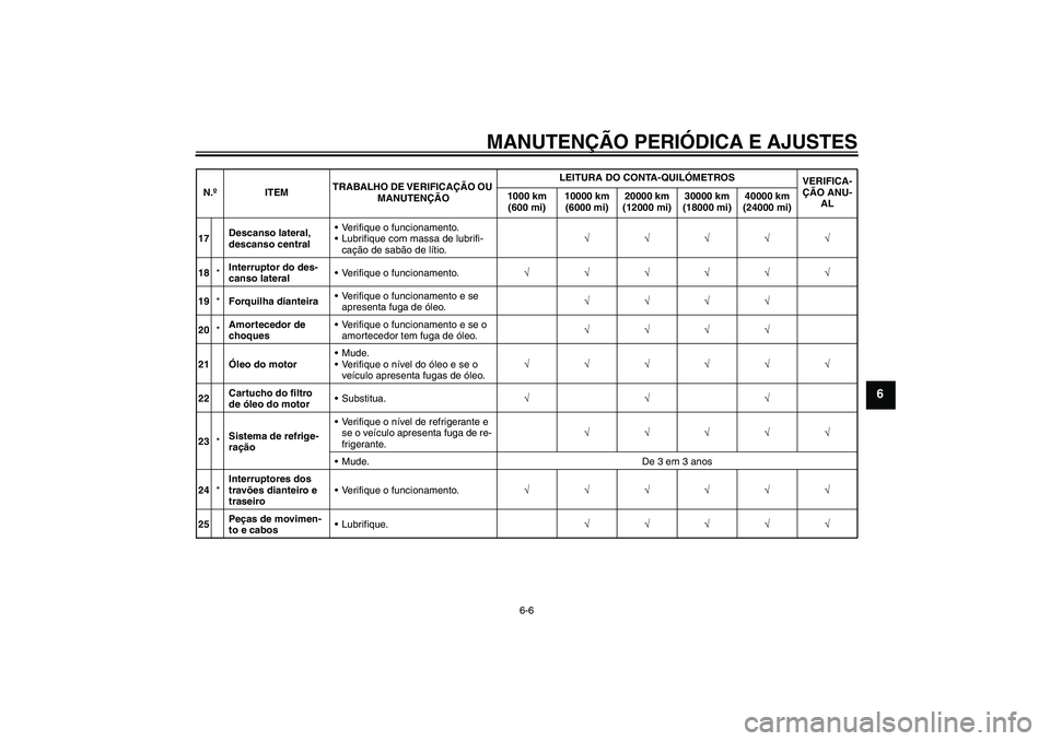 YAMAHA XJ6F 2010  Manual de utilização (in Portuguese) MANUTENÇÃO PERIÓDICA E AJUSTES
6-6
6
17Descanso lateral, 
descanso centralVerifique o funcionamento.
Lubrifique com massa de lubrifi-
cação de sabão de lítio.√√√√√
18*Interruptor do