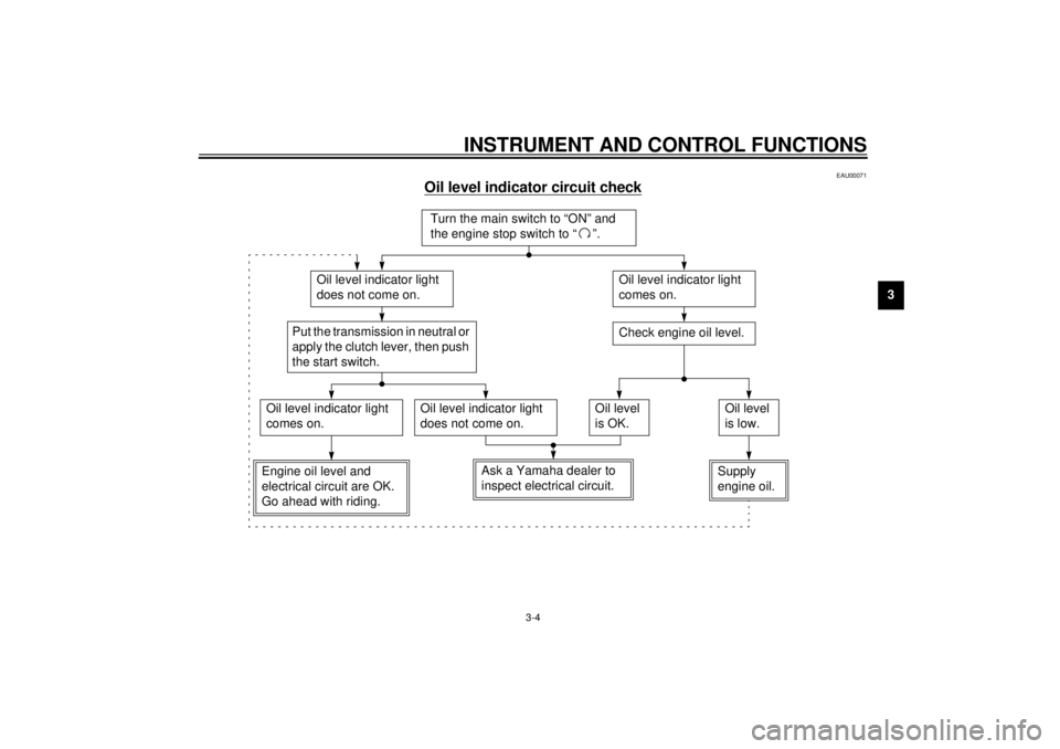 YAMAHA XJ900S 2000 User Guide INSTRUMENT AND CONTROL FUNCTIONS
3-4
3
EAU00071
Oil level indicator circuit check
CB-48E
Turn the main switch to “ON” and 
the engine stop switch to “ ”.
Oil level indicator light 
does not co