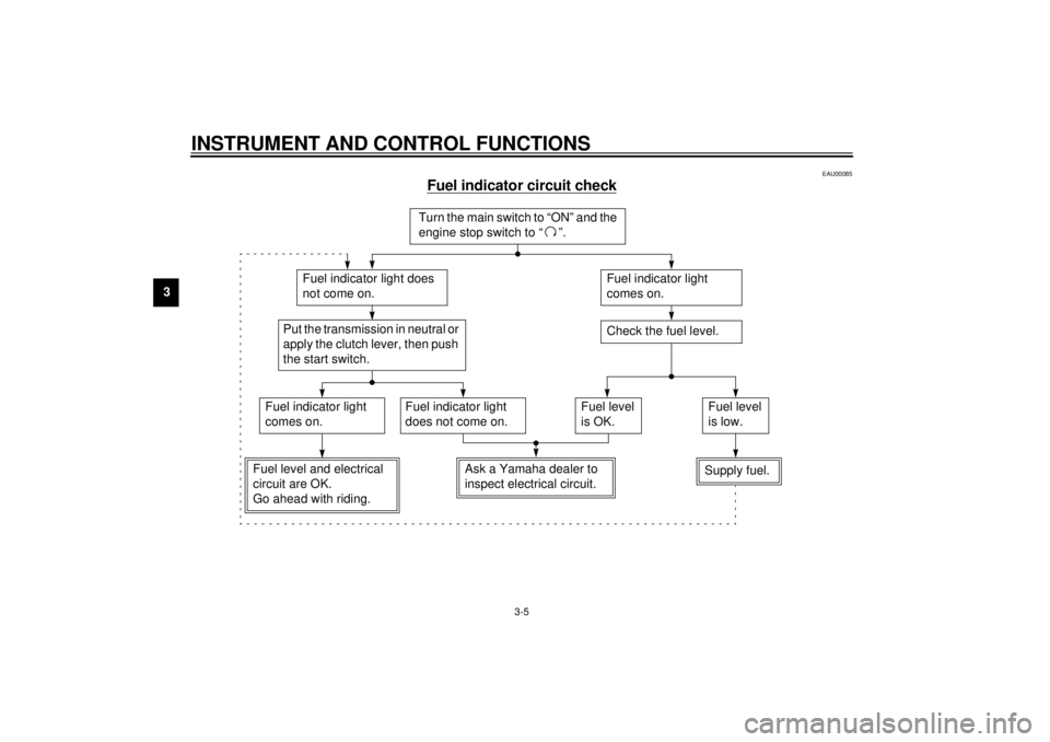 YAMAHA XJ900S 2000 User Guide INSTRUMENT AND CONTROL FUNCTIONS
3-5
3
EAU00085
Fuel indicator circuit check
CB-46E
Turn the main switch to “ON” and the 
engine stop switch to “ ”.
Fuel indicator light does 
not come on.
Fue