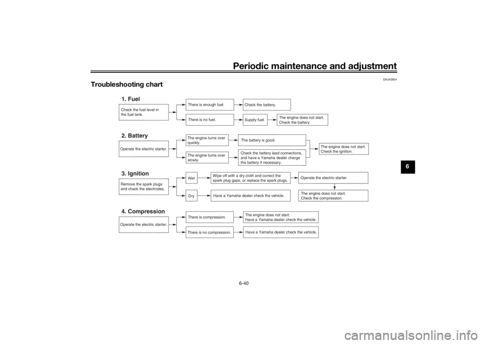 YAMAHA XJR 1300 2016 Service Manual Periodic maintenance an d a djustment
6-40
6
EAU42604
Trou bleshootin g chart
Check the fuel level in
the fuel tank.1. Fuel
There is enough fuel.
There is no fuel.
Check the battery.
Supply fuel.
The 