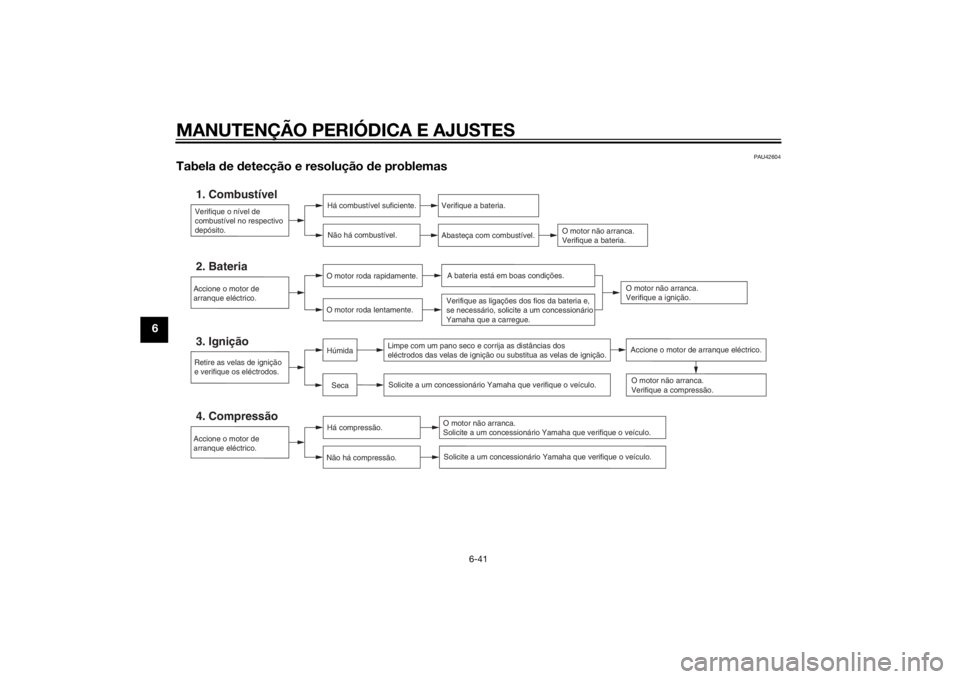 YAMAHA XJR 1300 2015  Manual de utilização (in Portuguese) MANUTENÇÃO PERIÓDICA E AJUSTES
6-41
6
PAU42604
Tabela de  detecção e resolução  de problemas
Verifique o nível de 
combustível no respectivo 
depósito.1. Combustível
Há combustível sufici
